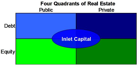 four quadrants of Real Estate